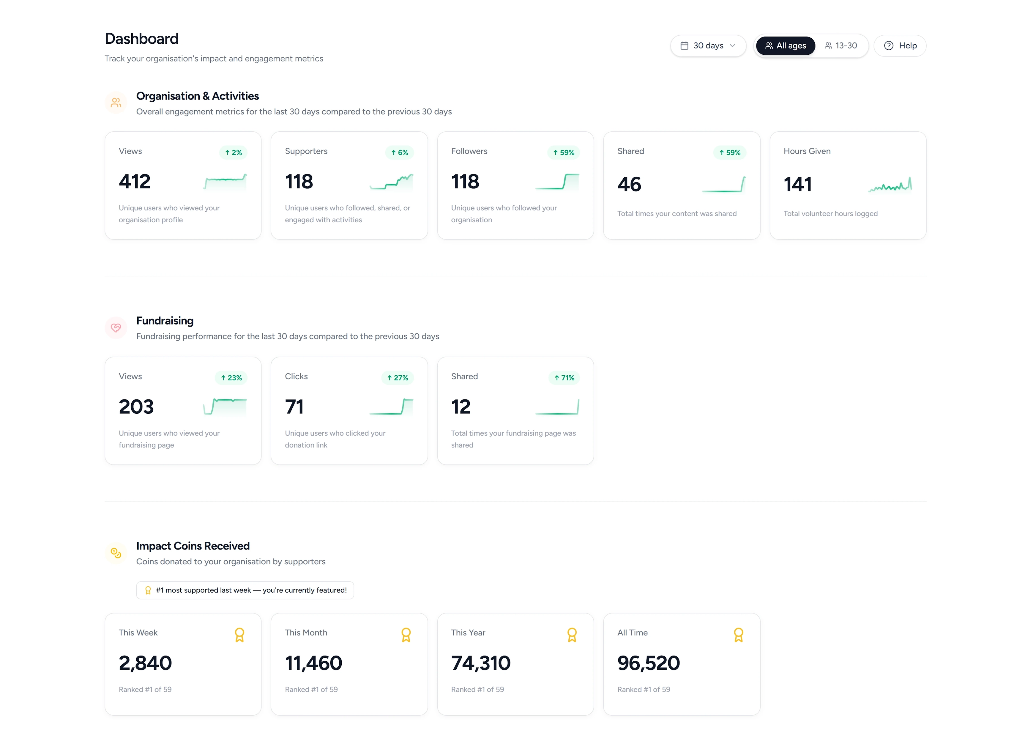 The dashboard in Impactful Connect over the last thirty days compared with the thirty before it: profile views, supporters, followers, shares and hours given, each with its trend line and the percentage it moved, then the same for fundraising page views, donation link clicks and shares, then Impact Coins received this week, month, year and all time.